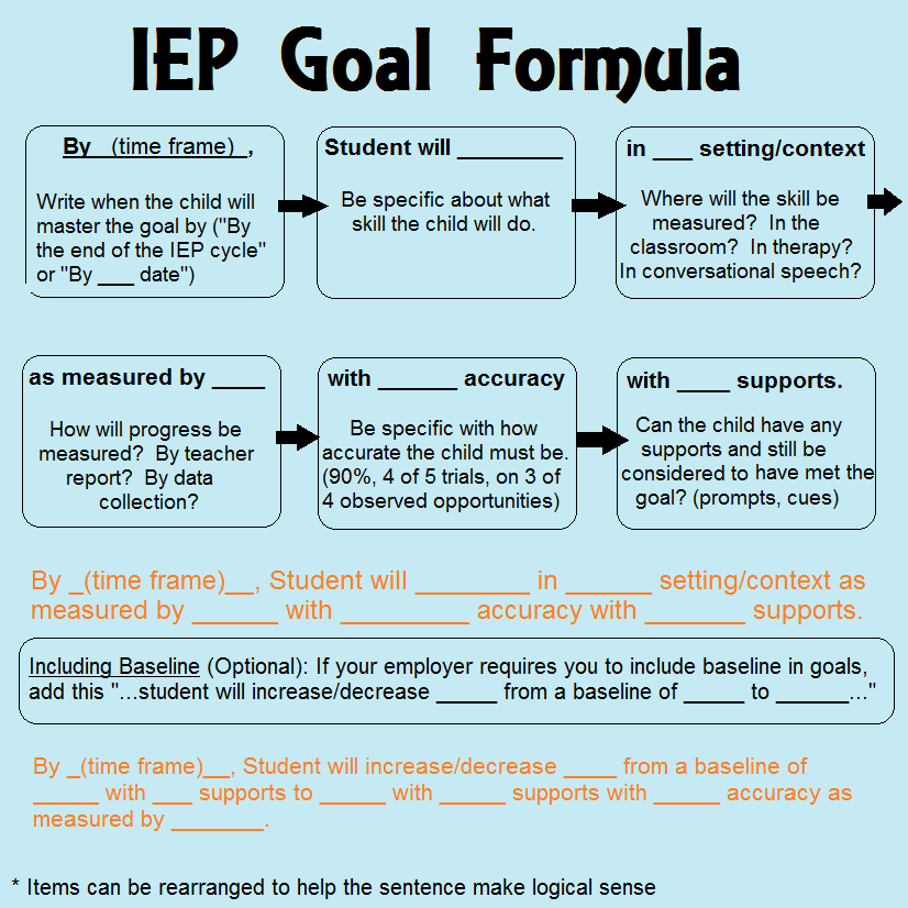 How to Write IEP Goals: A Guide for Parents and Professionals Speech